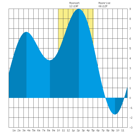 Sand Point tide chart for Monday, December 16, 2024
