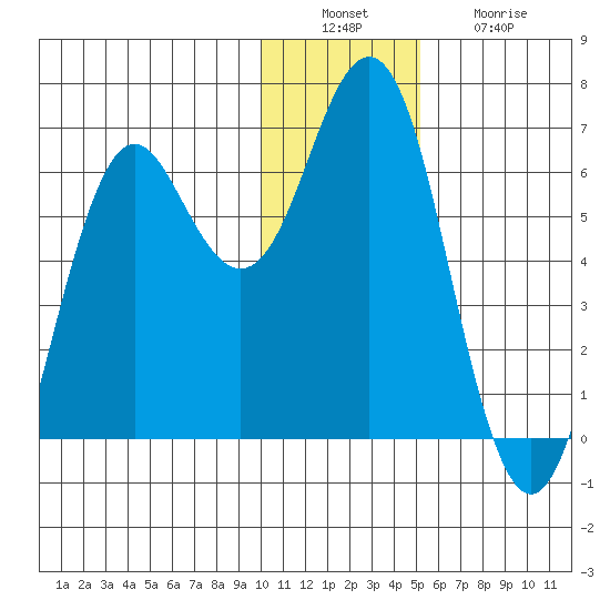 Sand Point tide chart for Tuesday, December 17, 2024