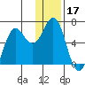 Sand Point tide chart for Tuesday, December 17, 2024