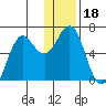 Sand Point tide chart for Wednesday, December 18, 2024