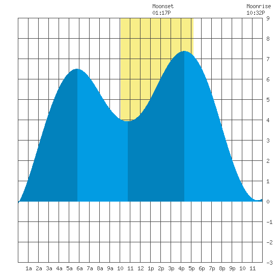 Sand Point tide chart for Thursday, December 19, 2024