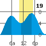 Sand Point tide chart for Thursday, December 19, 2024