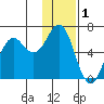 Sand Point tide chart for Sunday, December 1, 2024