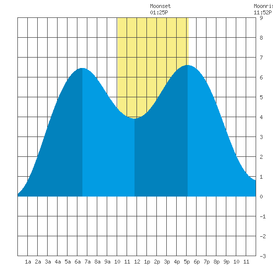 Sand Point tide chart for Friday, December 20, 2024