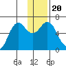 Sand Point tide chart for Friday, December 20, 2024