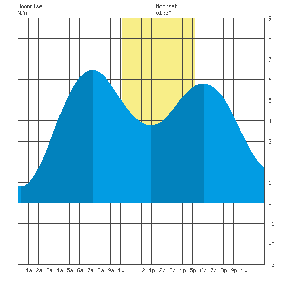 Sand Point tide chart for Saturday, December 21, 2024