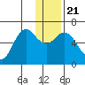 Sand Point tide chart for Saturday, December 21, 2024