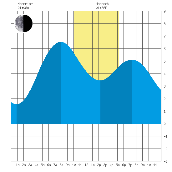 Sand Point tide chart for Sunday, December 22, 2024