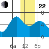 Sand Point tide chart for Sunday, December 22, 2024