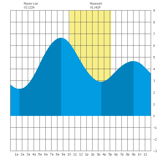Sand Point tide chart for Monday, December 23, 2024