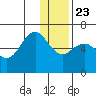 Sand Point tide chart for Monday, December 23, 2024