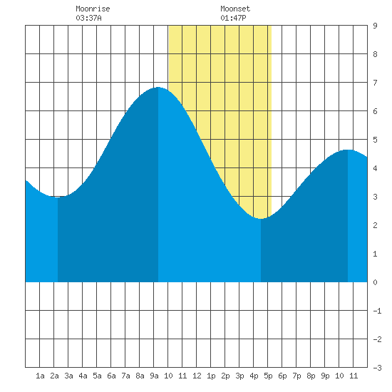 Sand Point tide chart for Tuesday, December 24, 2024