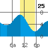 Sand Point tide chart for Wednesday, December 25, 2024