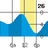 Sand Point tide chart for Thursday, December 26, 2024