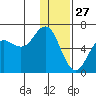 Sand Point tide chart for Friday, December 27, 2024