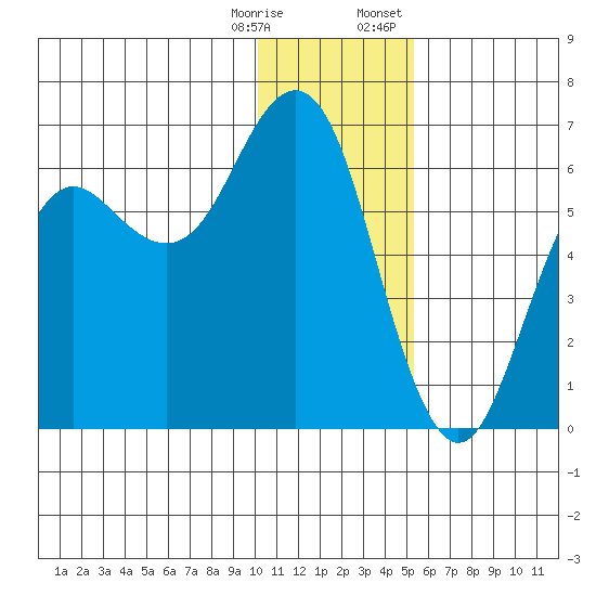 Sand Point tide chart for Saturday, December 28, 2024