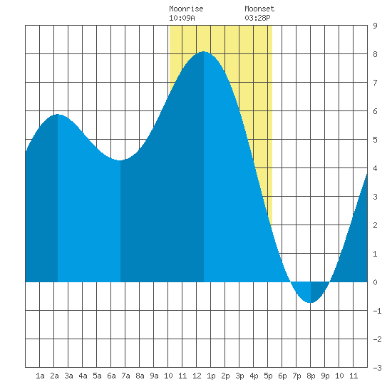 Sand Point tide chart for Sunday, December 29, 2024