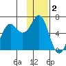 Sand Point tide chart for Monday, December 2, 2024