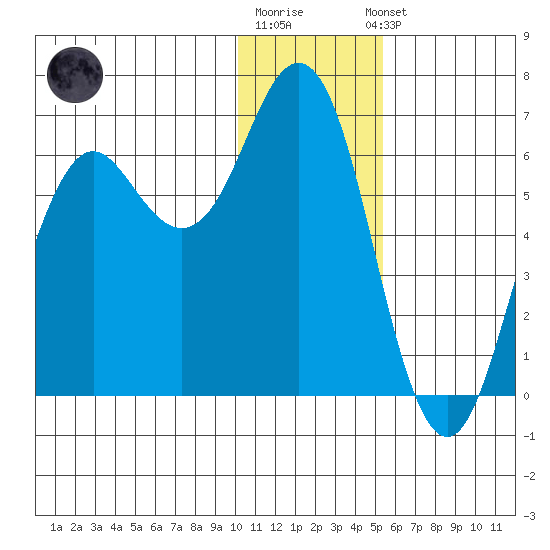 Sand Point tide chart for Monday, December 30, 2024