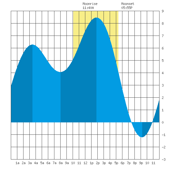 Sand Point tide chart for Tuesday, December 31, 2024