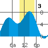 Sand Point tide chart for Tuesday, December 3, 2024
