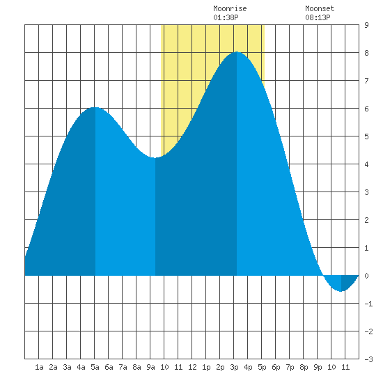 Sand Point tide chart for Wednesday, December 4, 2024