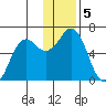Sand Point tide chart for Thursday, December 5, 2024