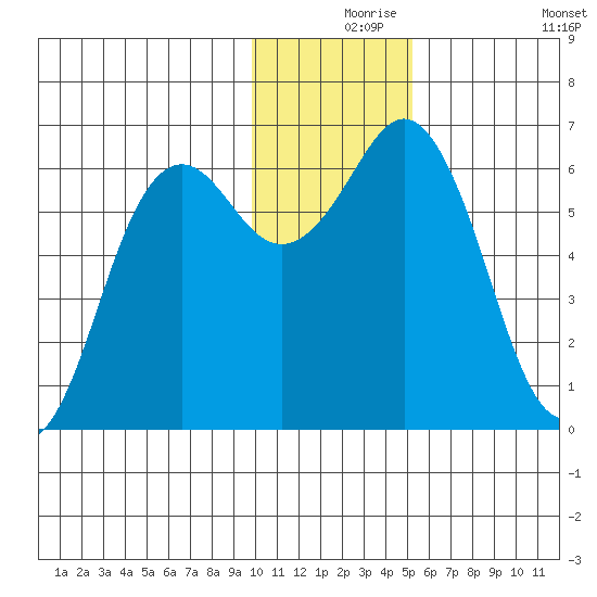 Sand Point tide chart for Friday, December 6, 2024