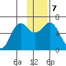 Sand Point tide chart for Saturday, December 7, 2024