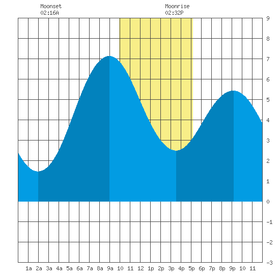 Sand Point tide chart for Monday, December 9, 2024