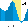 Sand Point tide chart for Friday, January 10, 2025