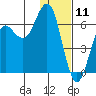 Sand Point tide chart for Saturday, January 11, 2025