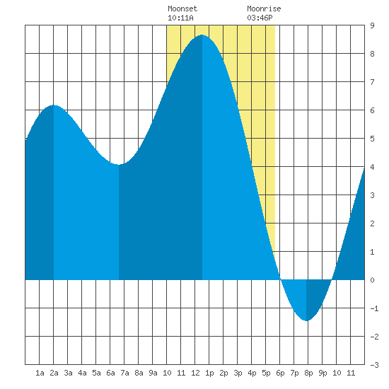 Sand Point tide chart for Sunday, January 12, 2025