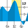 Sand Point tide chart for Sunday, January 12, 2025