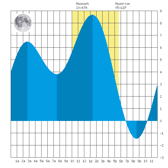 Sand Point tide chart for Monday, January 13, 2025