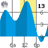 Sand Point tide chart for Monday, January 13, 2025