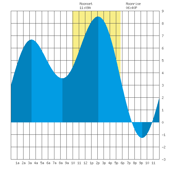 Sand Point tide chart for Tuesday, January 14, 2025