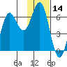 Sand Point tide chart for Tuesday, January 14, 2025