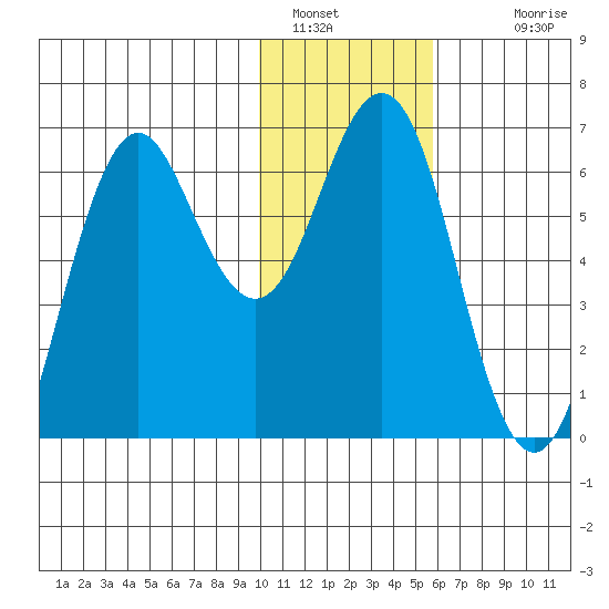 Sand Point tide chart for Thursday, January 16, 2025
