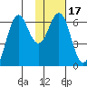 Sand Point tide chart for Friday, January 17, 2025