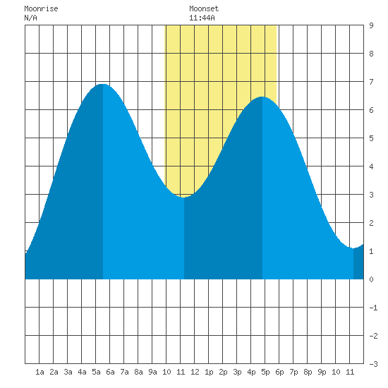 Sand Point tide chart for Saturday, January 18, 2025