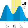 Sand Point tide chart for Saturday, January 18, 2025