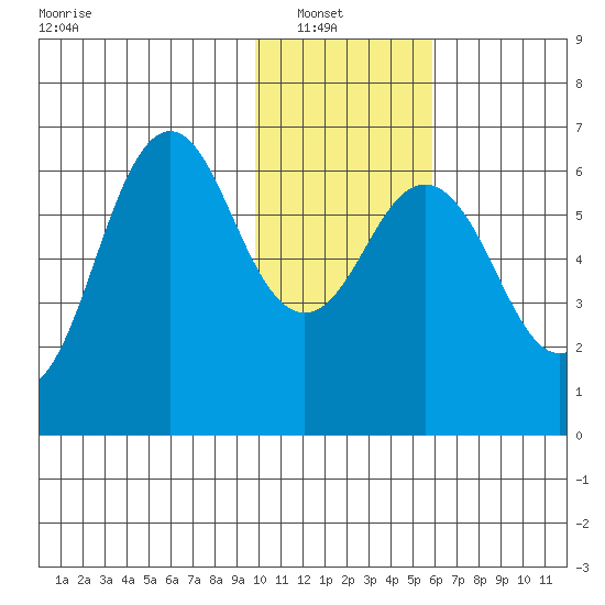 Sand Point tide chart for Sunday, January 19, 2025