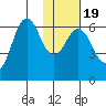 Sand Point tide chart for Sunday, January 19, 2025