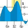 Sand Point tide chart for Wednesday, January 1, 2025