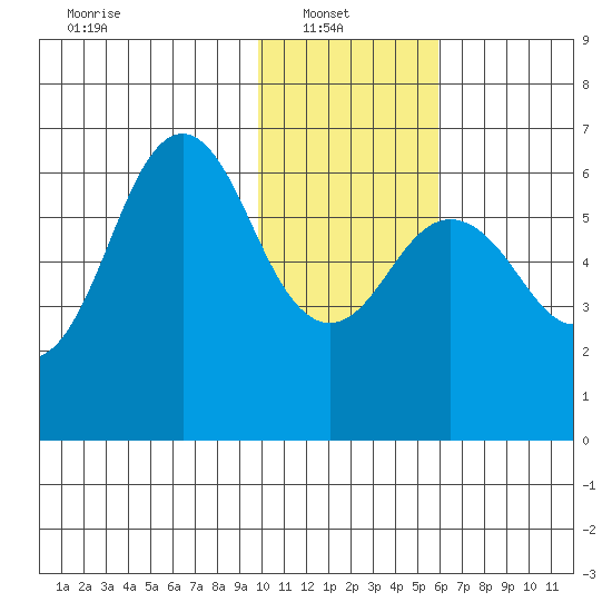 Sand Point tide chart for Monday, January 20, 2025