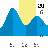 Sand Point tide chart for Monday, January 20, 2025