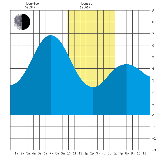 Sand Point tide chart for Tuesday, January 21, 2025