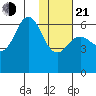 Sand Point tide chart for Tuesday, January 21, 2025