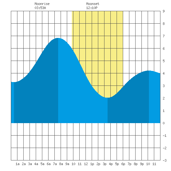 Sand Point tide chart for Wednesday, January 22, 2025